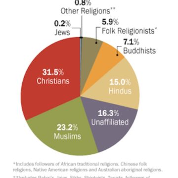 Why are there so many different religions?